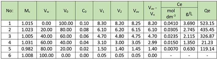 table of calculating adsorption isotherm parameters - oxalic acid to charcoal